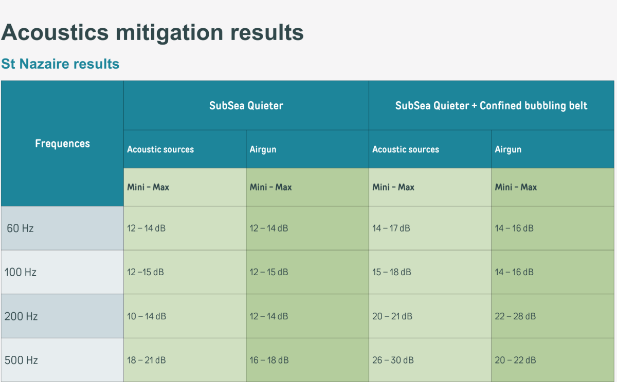Mesuré par Quiet Oceans Mesuré par Quiet Oceans